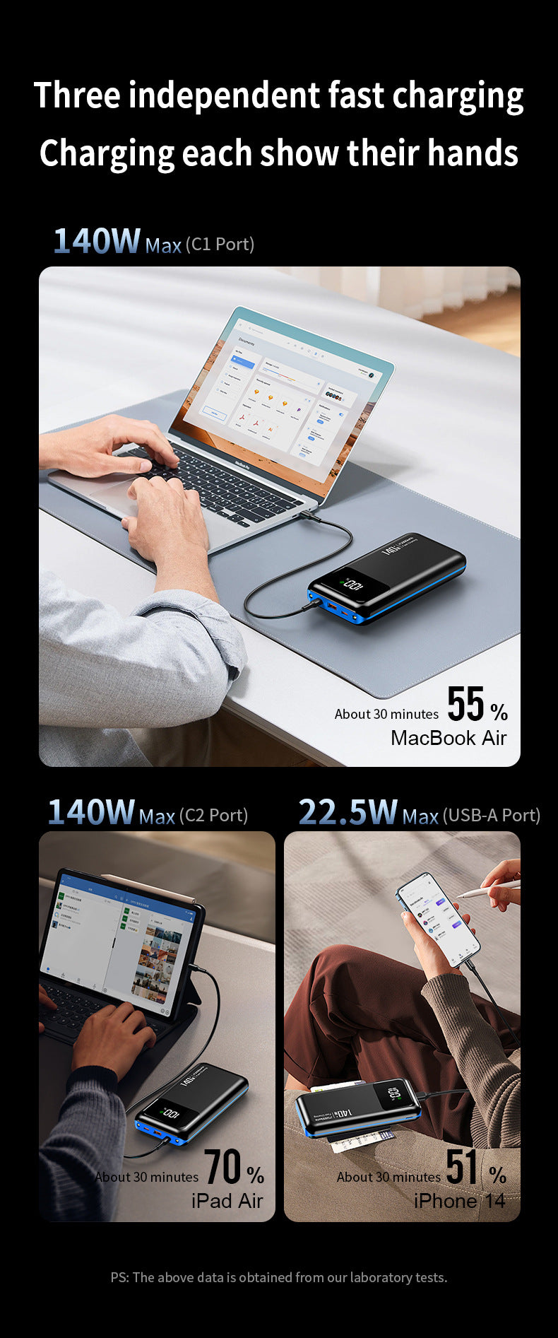 Promotional infographic for a portable power bank showing three usage scenarios with laptops, an iPad, and a smartphone. The top panel shows a hand using a laptop and phone on a desk with a 140W fast charger, and the bottom panels show charging percentages for an iPad and an iPhone.
