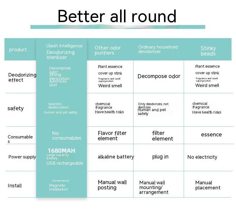 Smart Cat Litter Box Pet Deodorizer Pet Air Purifier - EX-STOCK Canada