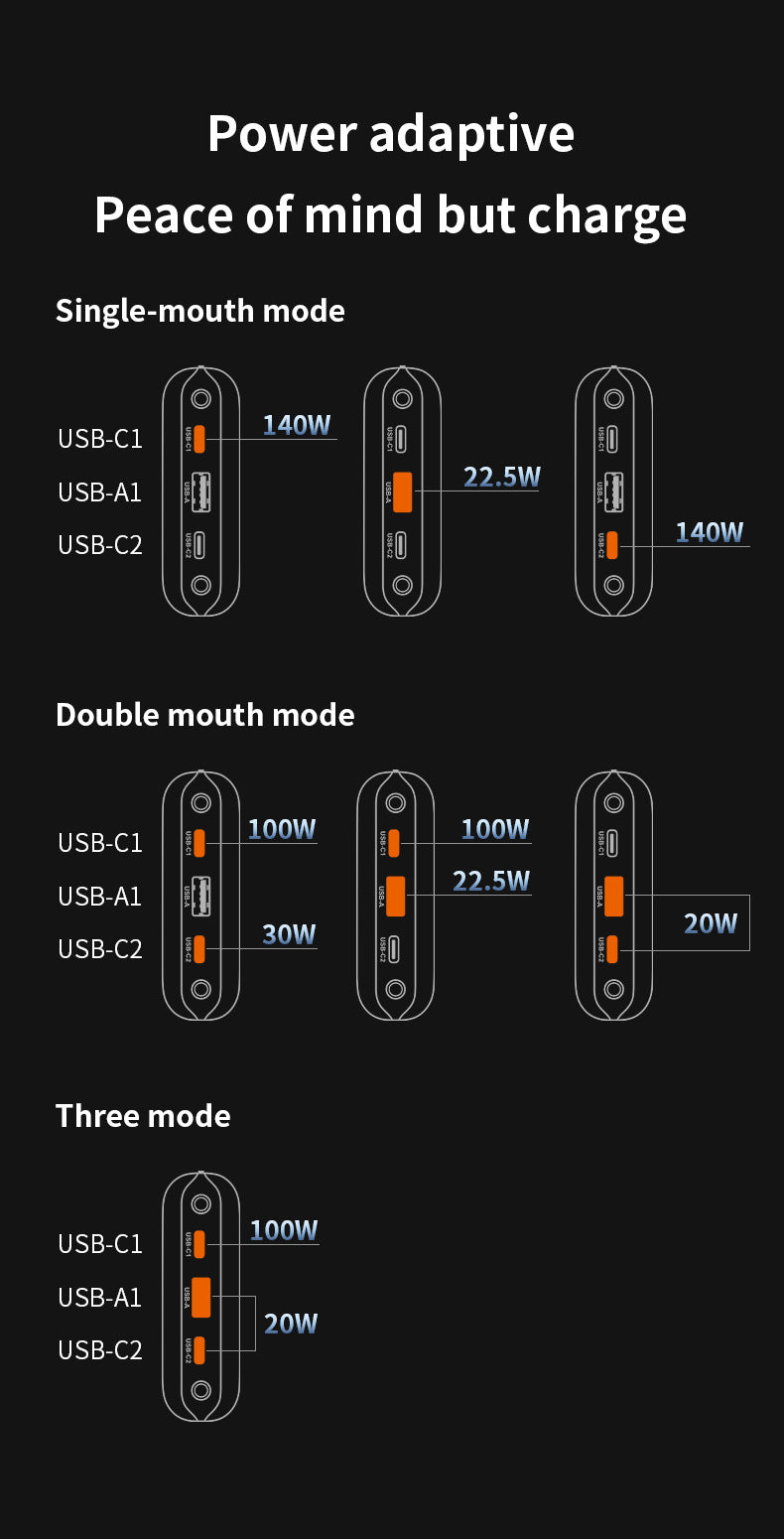 A black promotional graphic showing three charging mode diagrams labeled Single-mouth mode, Double mouth mode, and Three mode, with USB-C, USB-A1, USB-A2, and USB-C2 ports and wattage labels such as 140W, 22.5W, and 20W.