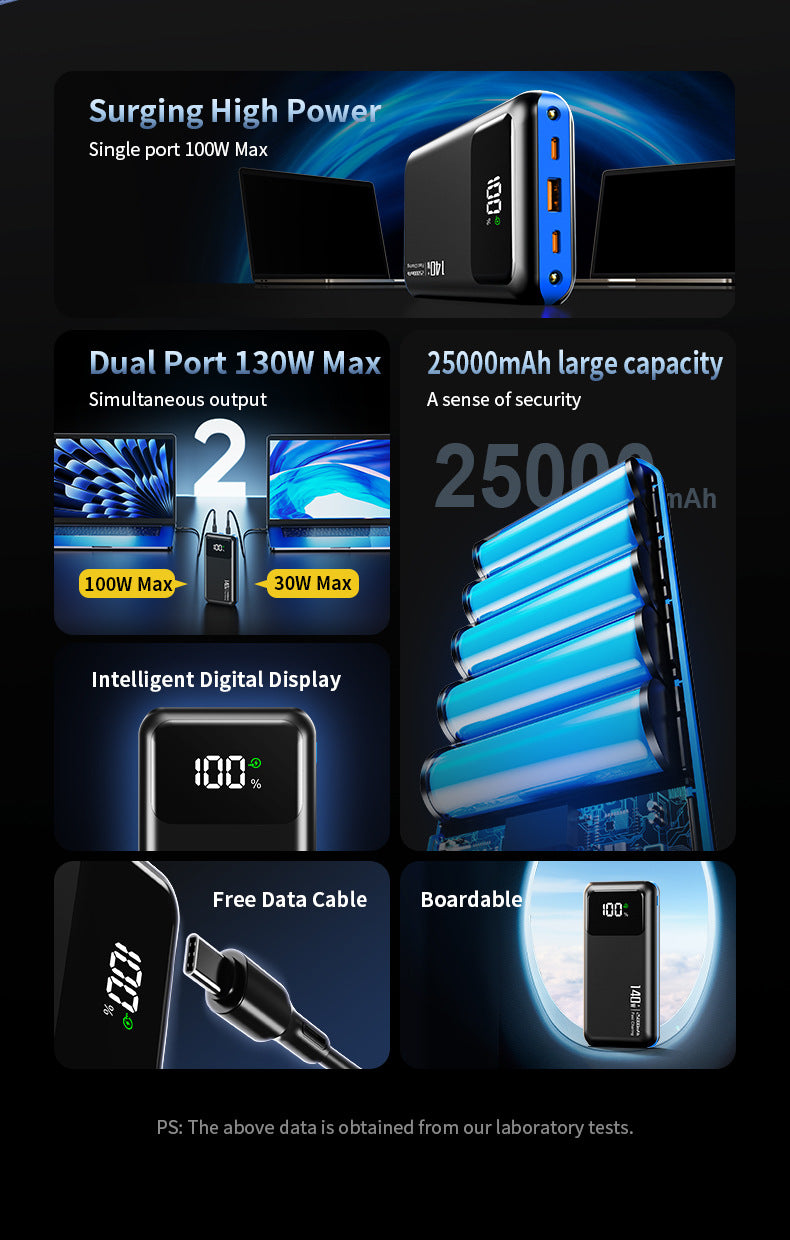 A promotional infographic for a portable power bank with multiple panels showing features: high power output, dual port 130W simultaneous output, 25000mAh large capacity, intelligent digital display, free data cable, and boardability. The product itself is shown in black with blue accents in several panels, on a dark blue and black background with text callouts.