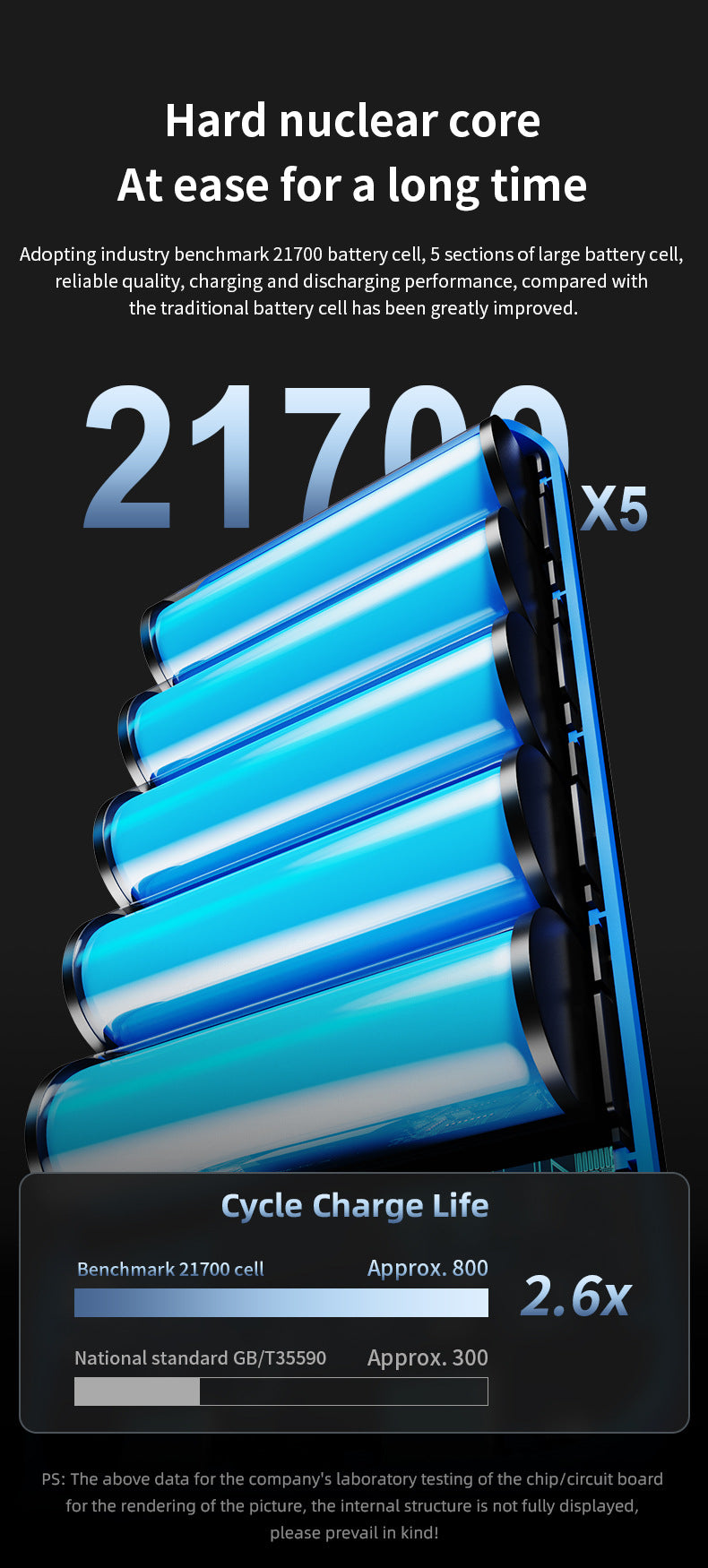 A promotional graphic for a stack of blue cylindrical lithium-ion batteries, showing a large '21700 X5' text overlay and a dark technical infographic background with text about hard nuclear core and cycle charge life.